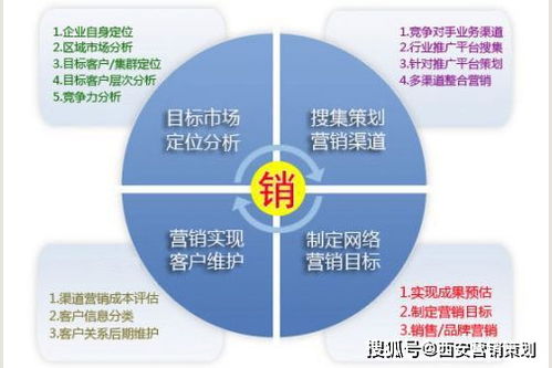 西安醫院營銷方案策劃書——陜西策天下專業整合營銷策略