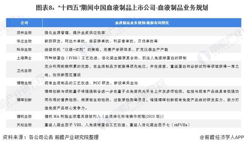 2022年血液制品行業上市公司全方位對比 業務布局、業績與戰略規劃分析